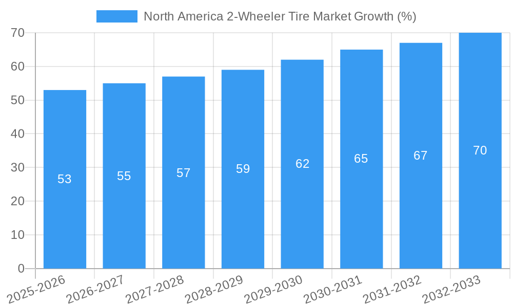 North America 2-Wheeler Tire Market Growth