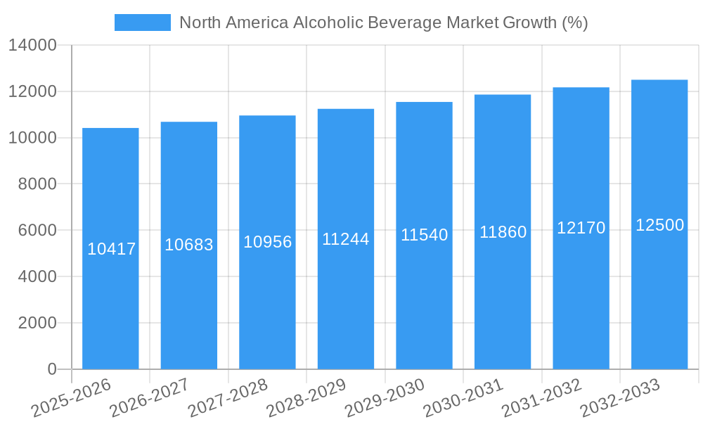 North America Alcoholic Beverage Market Growth