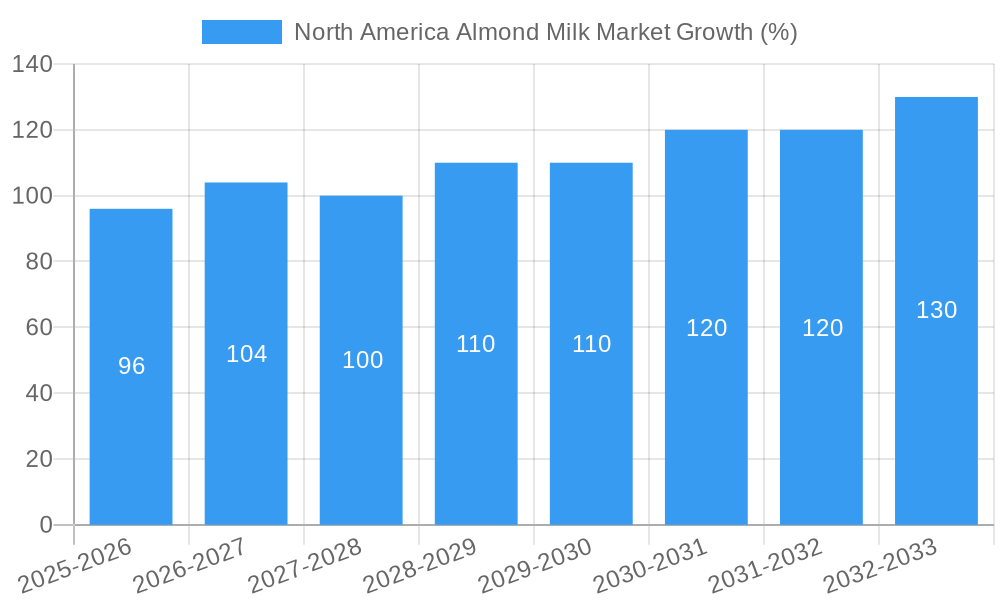 North America Almond Milk Market Growth