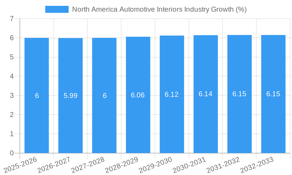 North America Automotive Interiors Industry Growth