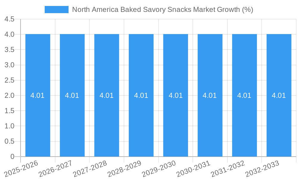 North America Baked Savory Snacks Market Growth