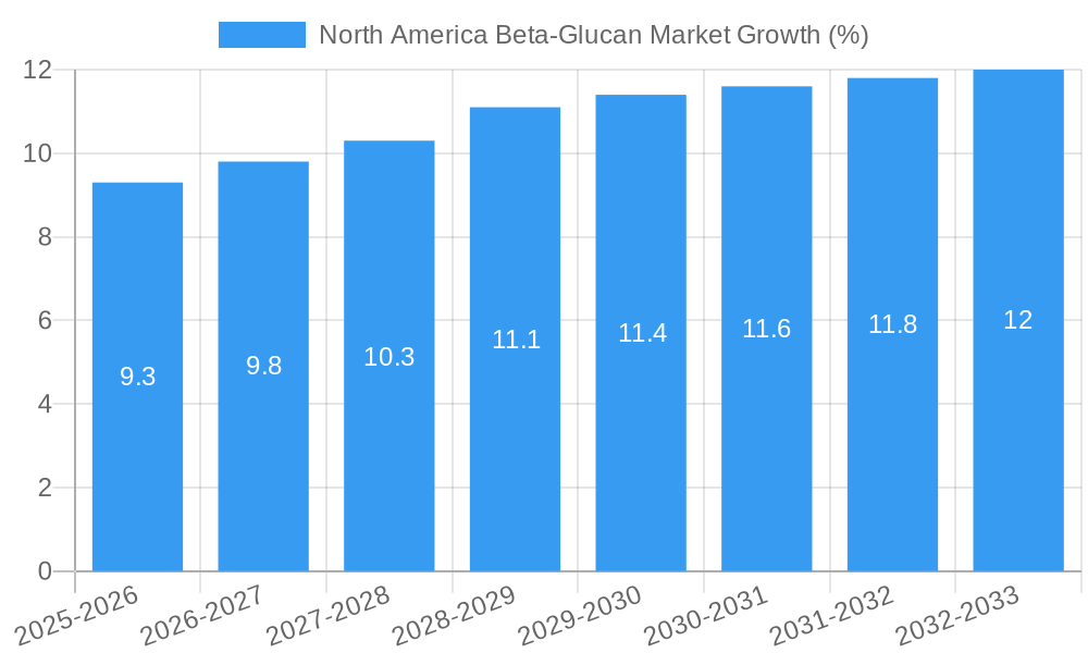 North America Beta-Glucan Market Growth