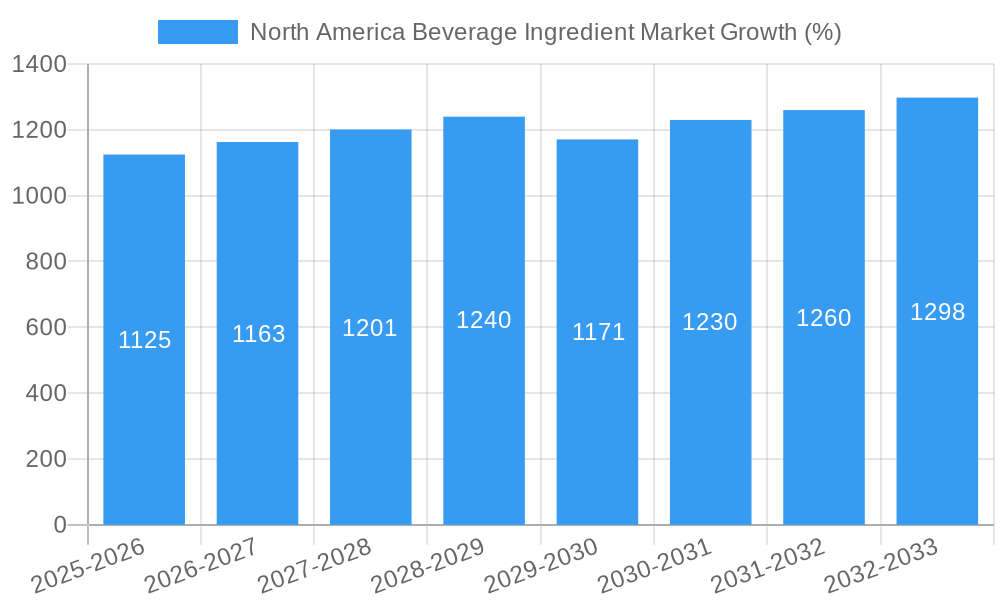 North America Beverage Ingredient Market Growth