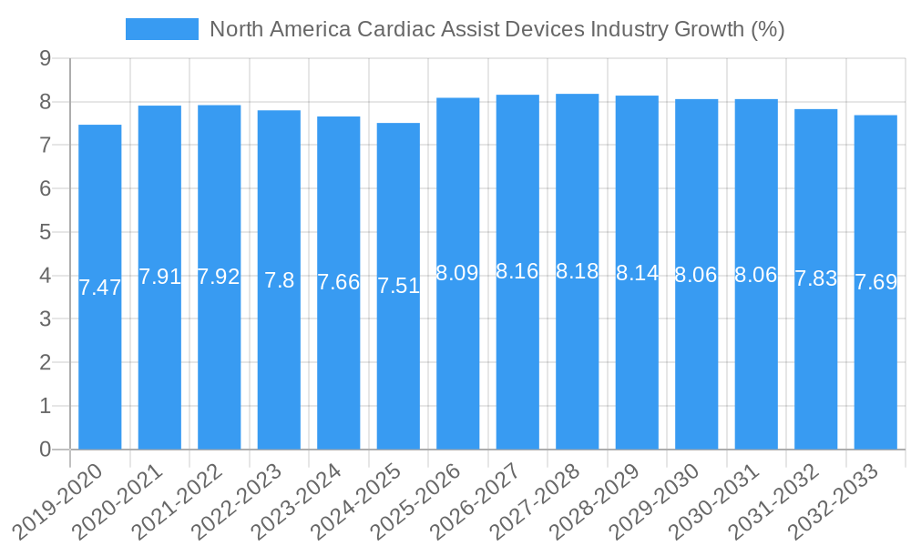 North America Cardiac Assist Devices Industry Growth