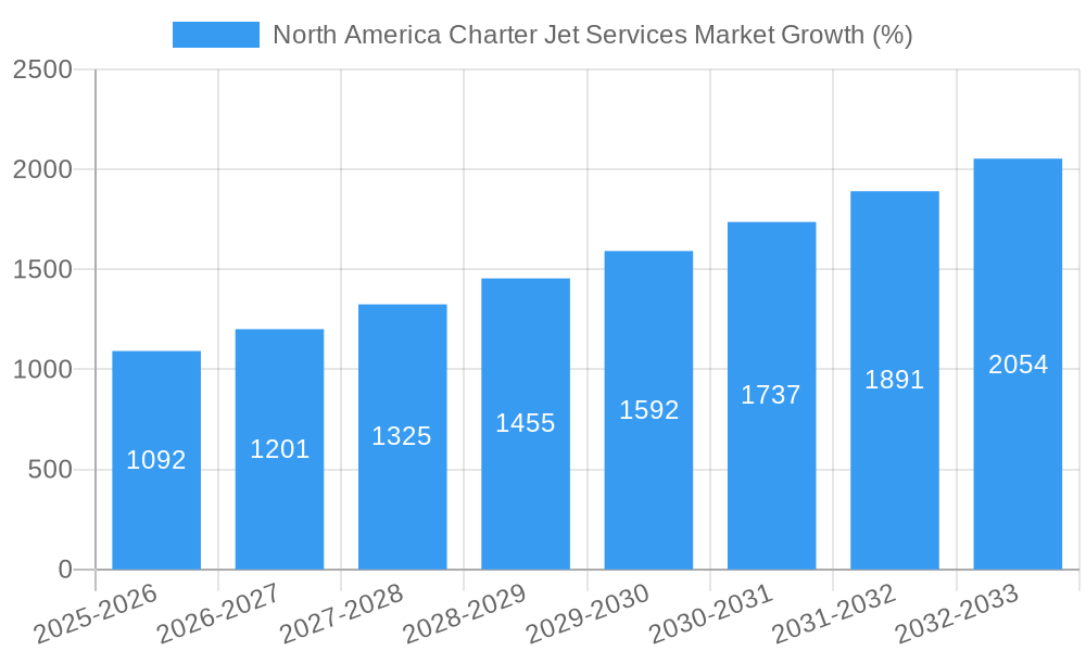 North America Charter Jet Services Market Growth