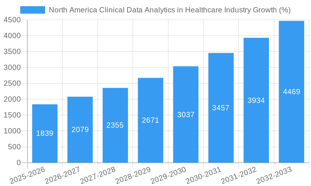 North America Clinical Data Analytics in Healthcare Industry Growth