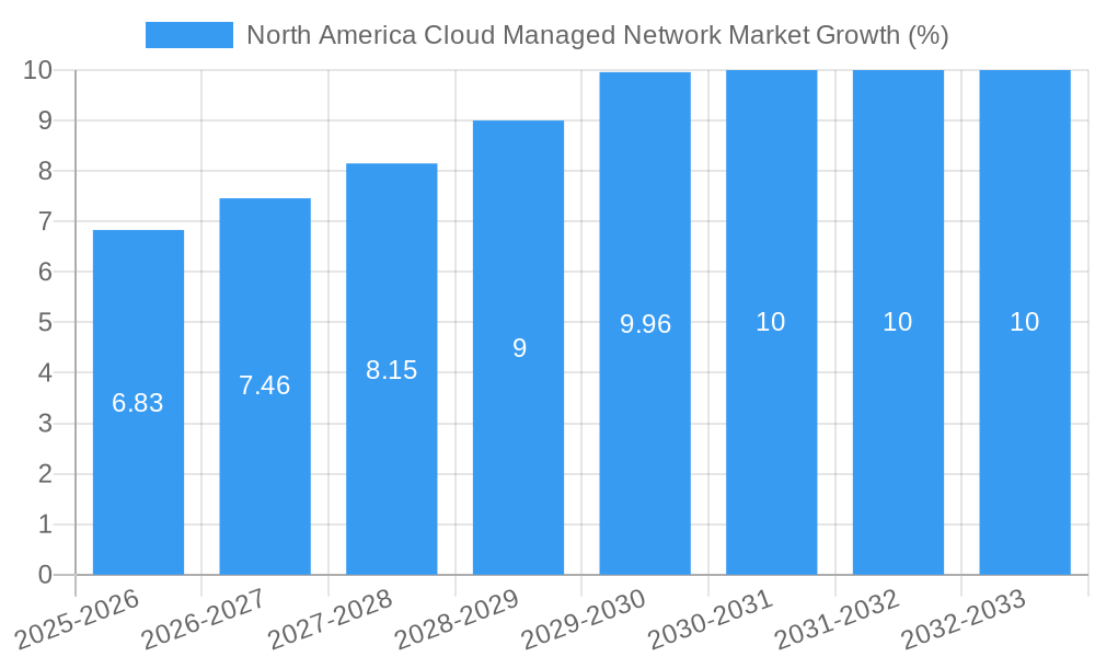 North America Cloud Managed Network Market Growth