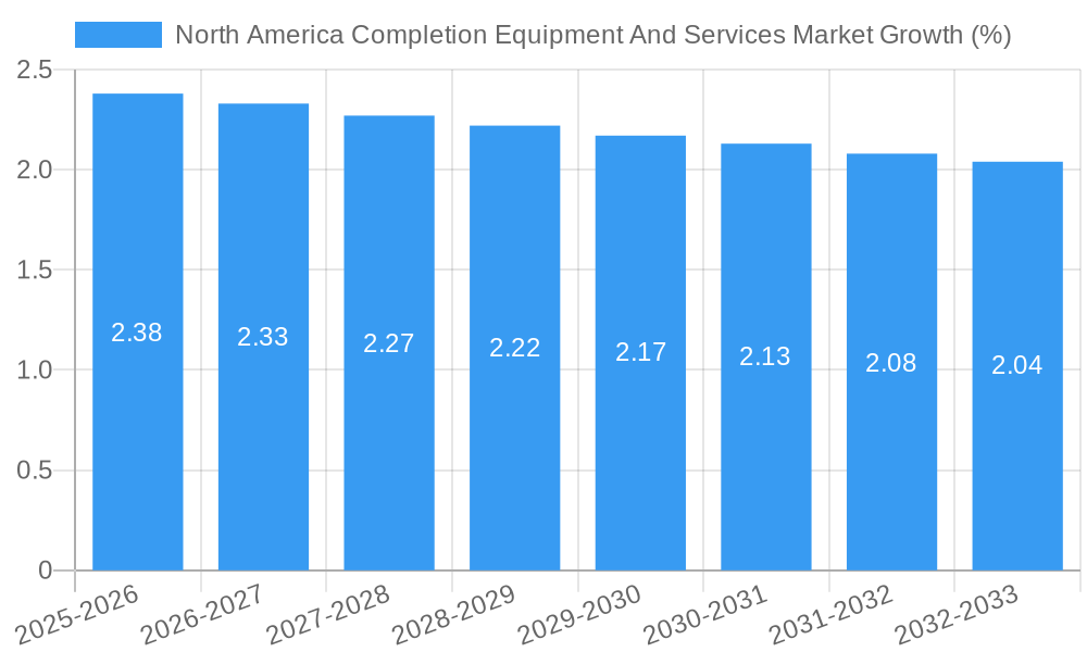 North America Completion Equipment And Services Market Growth