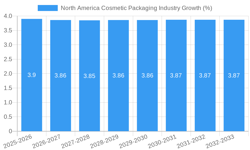 North America Cosmetic Packaging Industry Growth