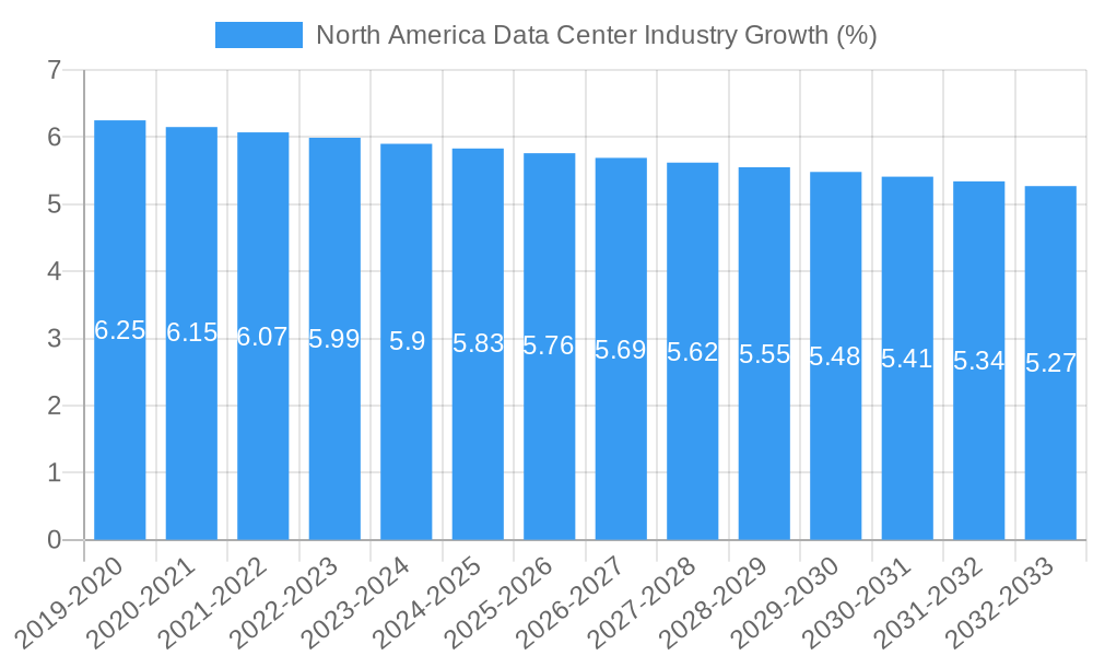 North America Data Center Industry Growth