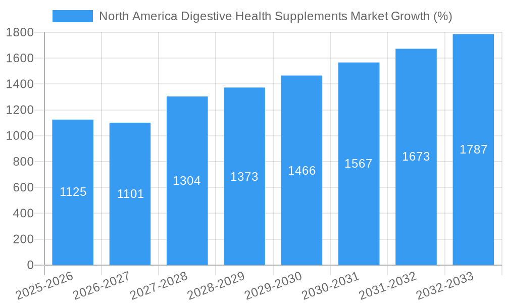 North America Digestive Health Supplements Market Growth
