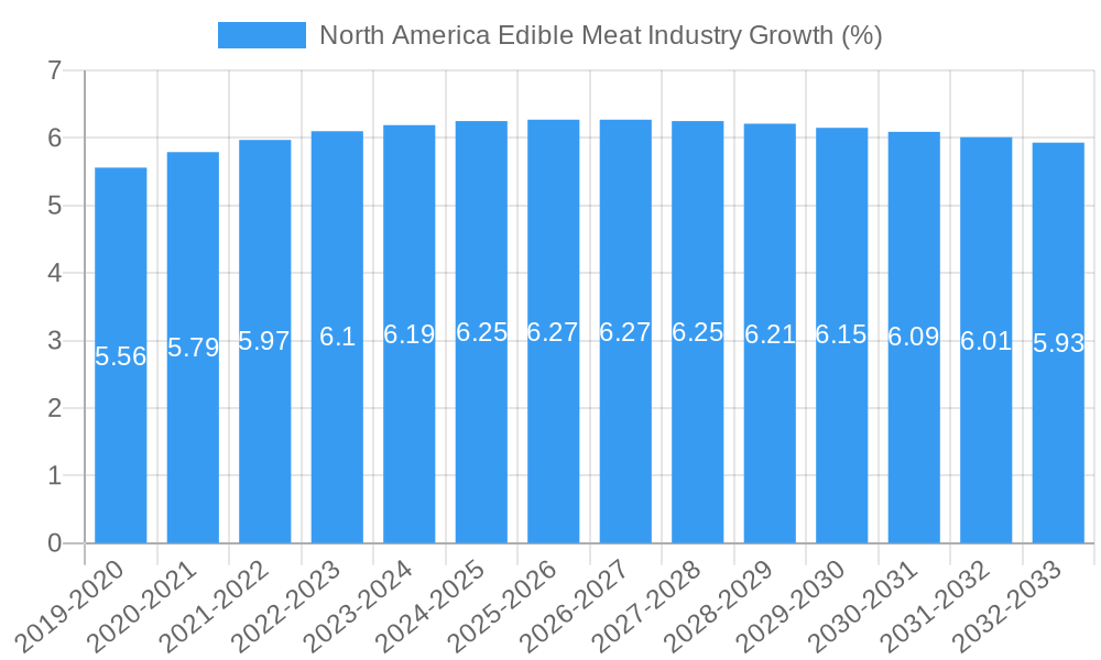 North America Edible Meat Industry Growth