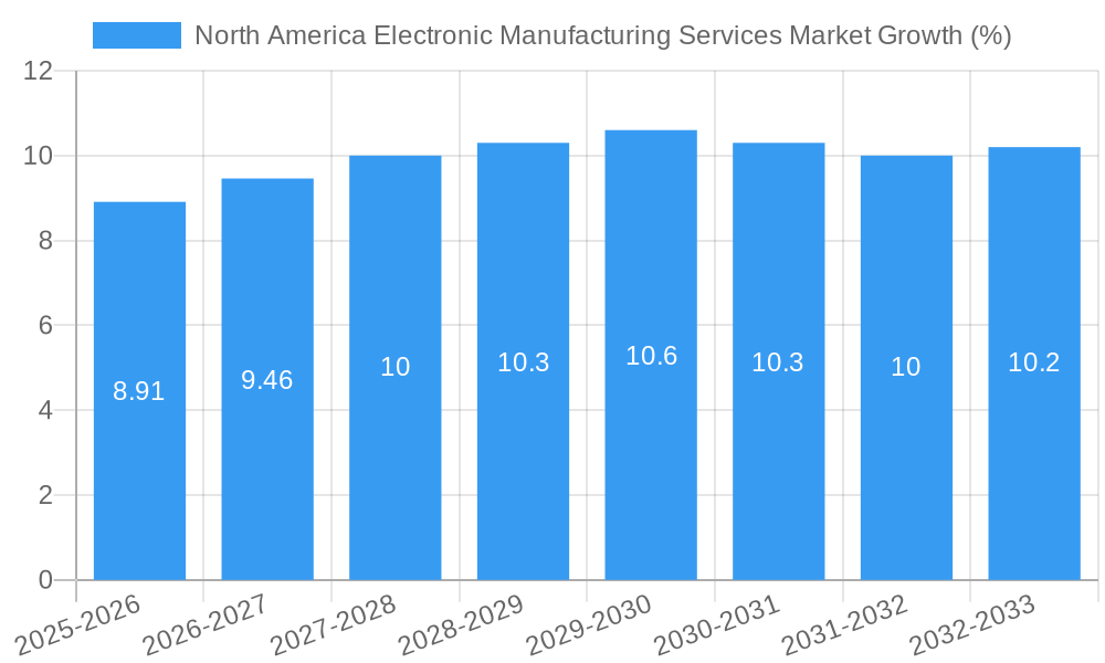 North America Electronic Manufacturing Services Market Growth