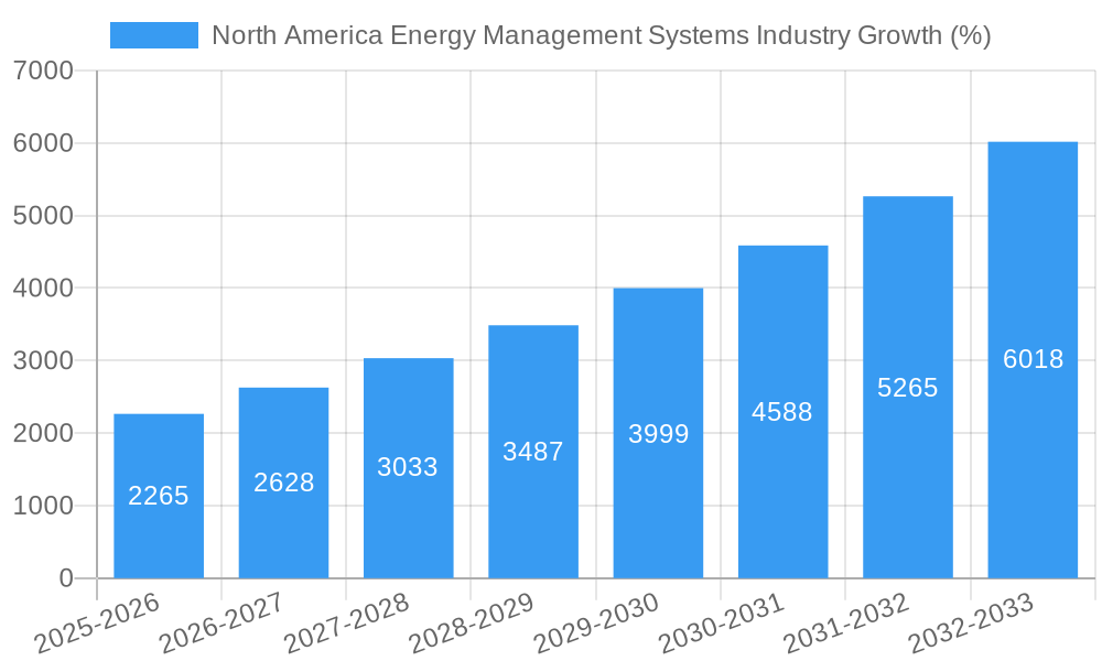 North America Energy Management Systems Industry Growth