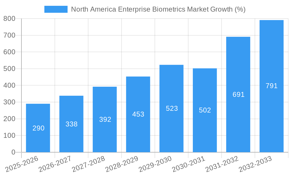 North America Enterprise Biometrics Market Growth