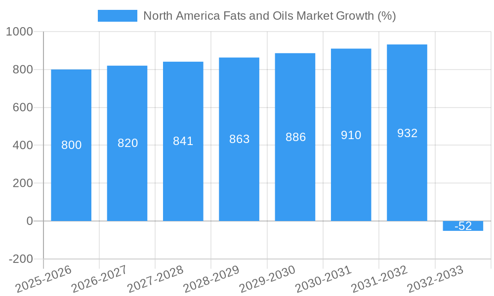 North America Fats and Oils Market Growth