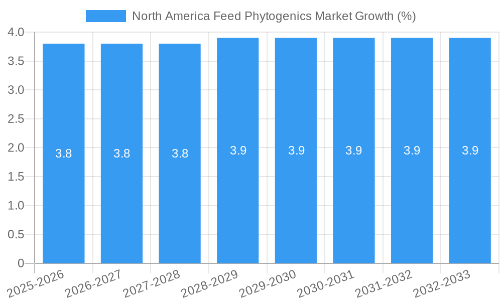North America Feed Phytogenics Market Growth