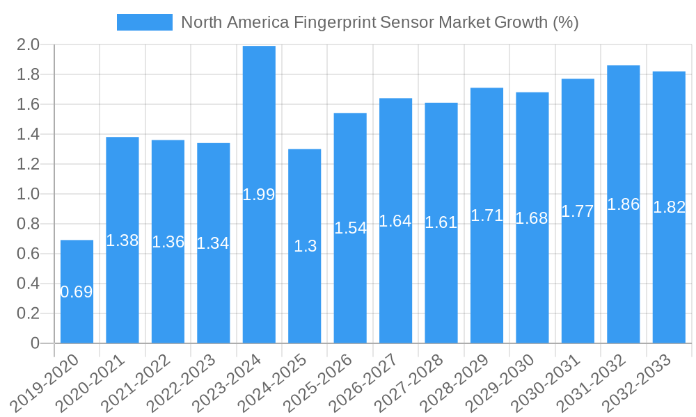 North America Fingerprint Sensor Market Growth