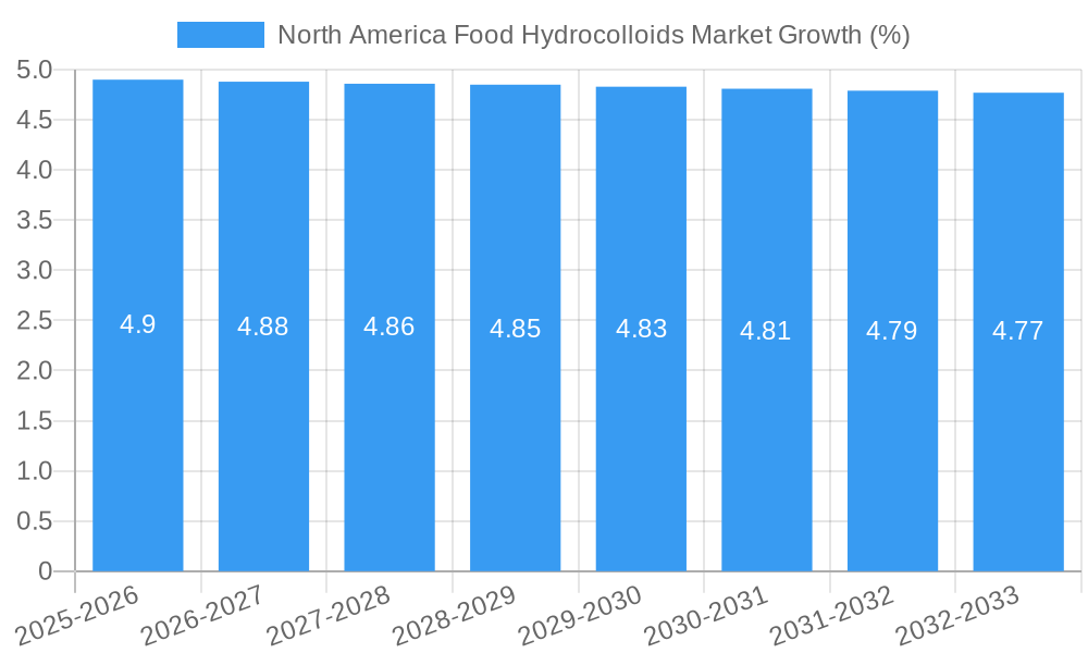 North America Food Hydrocolloids Market Growth