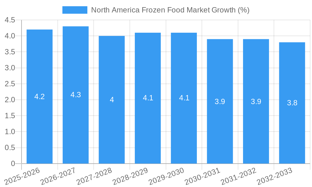 North America Frozen Food Market Growth