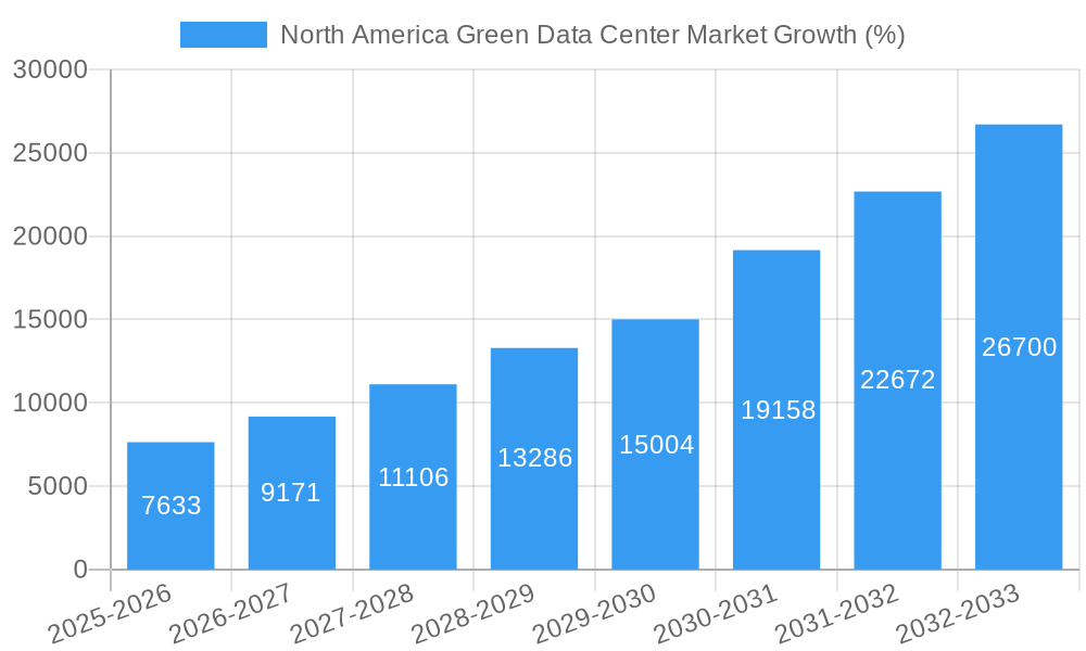 North America Green Data Center Market Growth