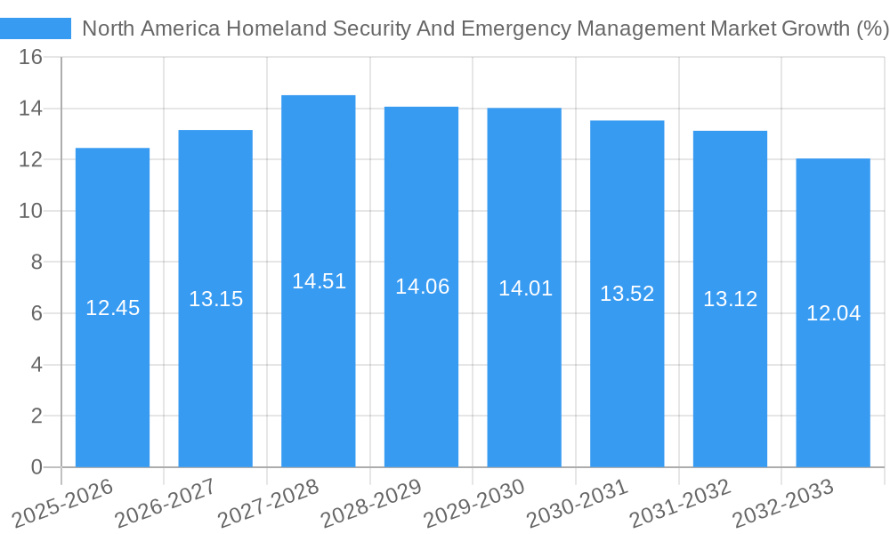 North America Homeland Security And Emergency Management Market Growth