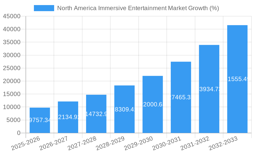 North America Immersive Entertainment Market Growth