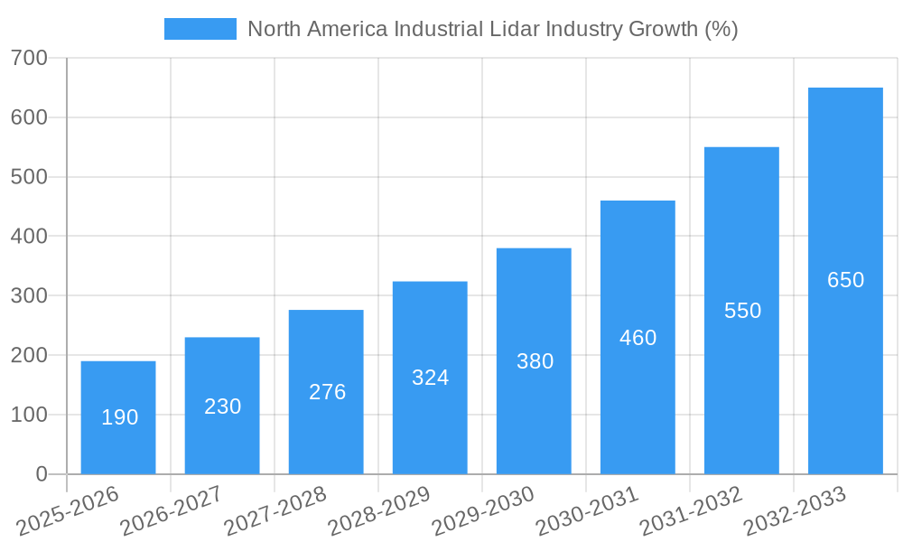 North America Industrial Lidar Industry Growth
