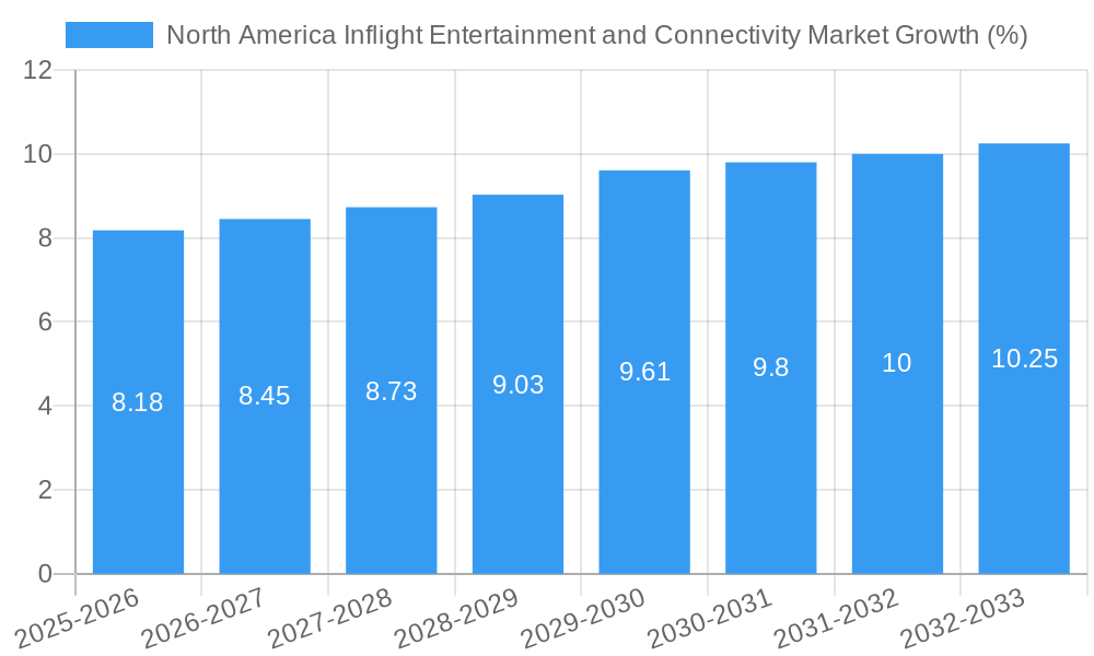 North America Inflight Entertainment and Connectivity Market Growth