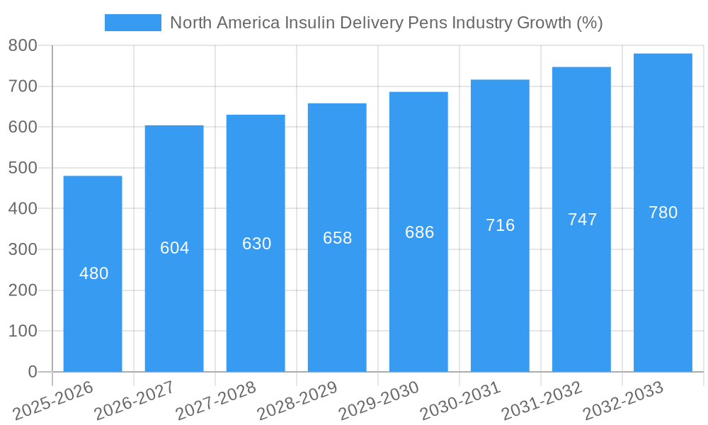 North America Insulin Delivery Pens Industry Growth