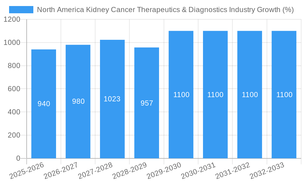 North America Kidney Cancer Therapeutics & Diagnostics Industry Growth