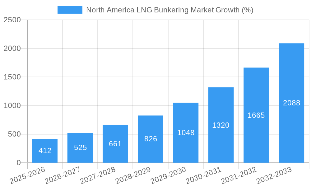 North America LNG Bunkering Market Growth