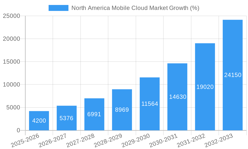 North America Mobile Cloud Market Growth