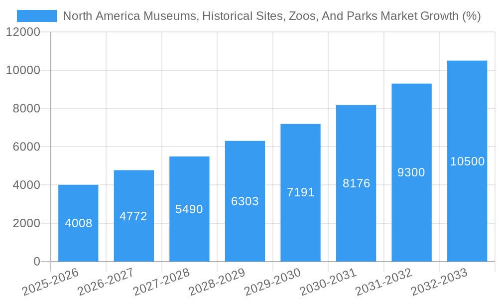 North America Museums, Historical Sites, Zoos, And Parks Market Growth
