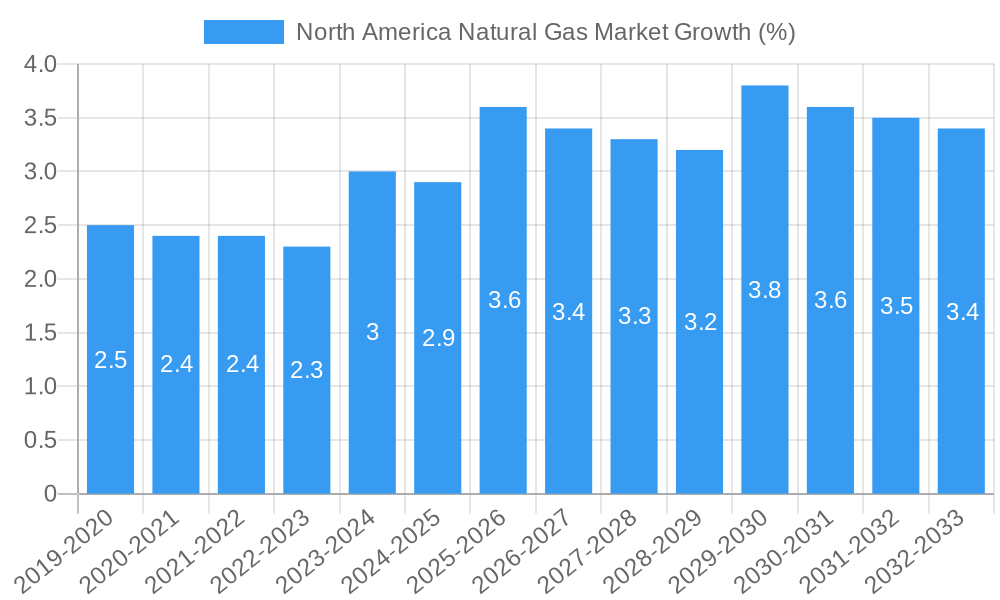 North America Natural Gas Market Growth