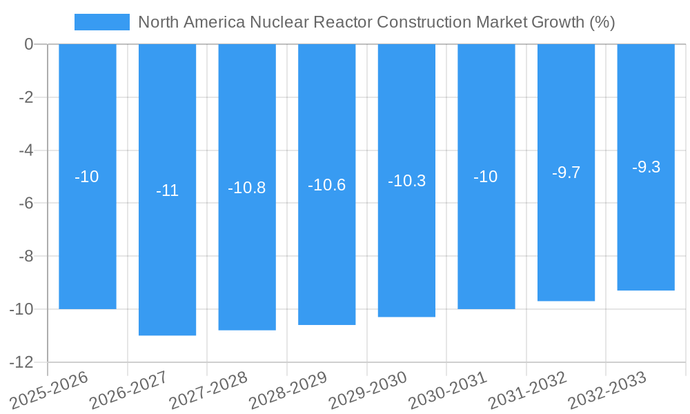 North America Nuclear Reactor Construction Market Growth