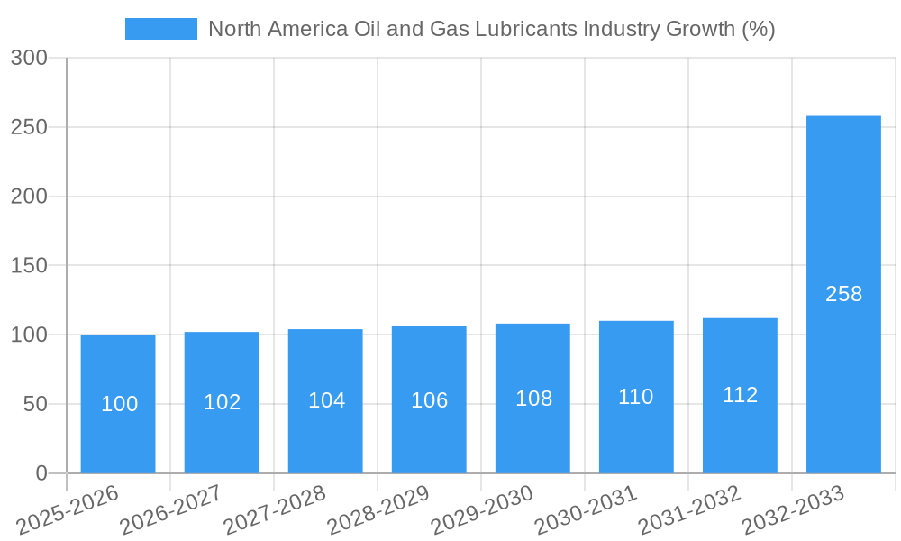 North America Oil and Gas Lubricants Industry Growth