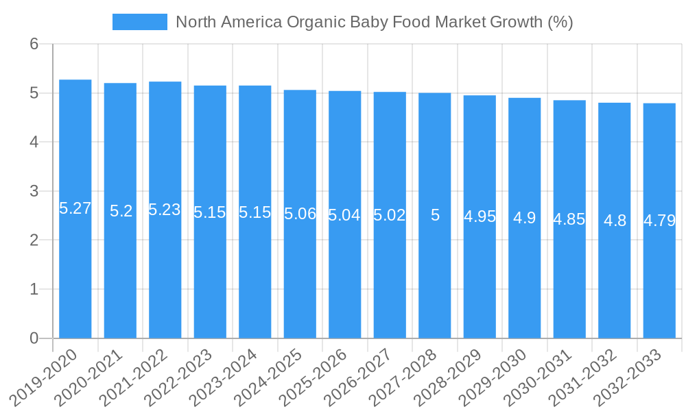 North America Organic Baby Food Market Growth
