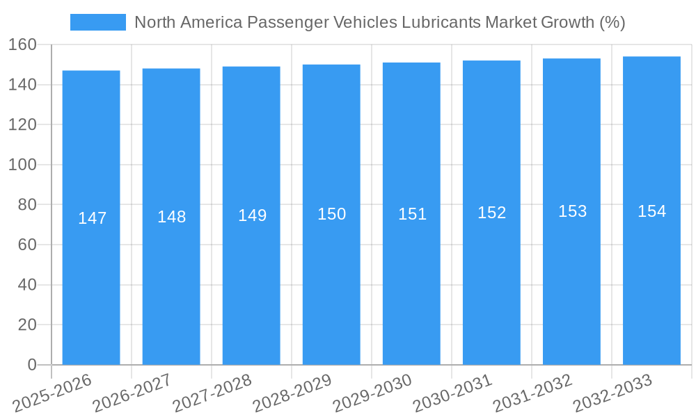 North America Passenger Vehicles Lubricants Market Growth