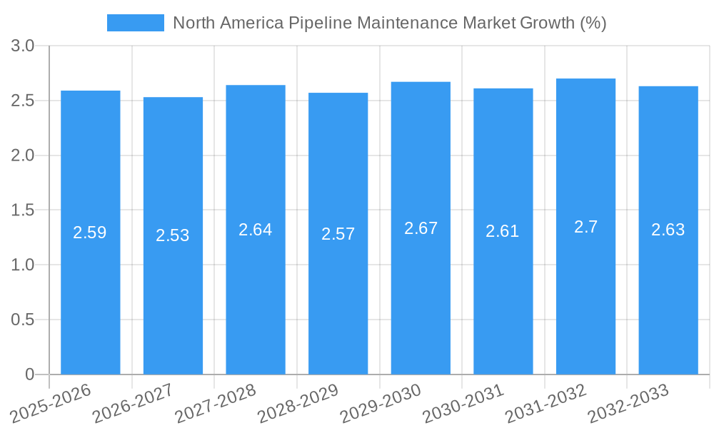North America Pipeline Maintenance Market Growth