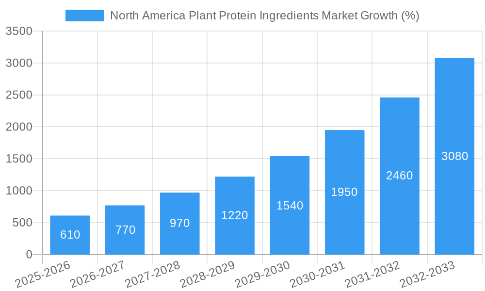 North America Plant Protein Ingredients Market Growth