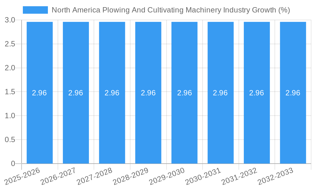 North America Plowing And Cultivating Machinery Industry Growth