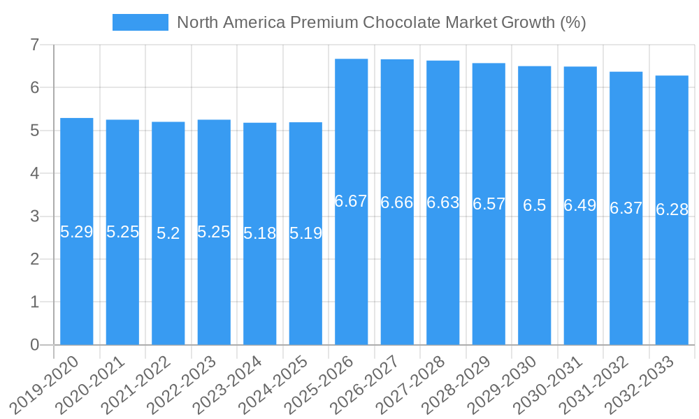 North America Premium Chocolate Market Growth