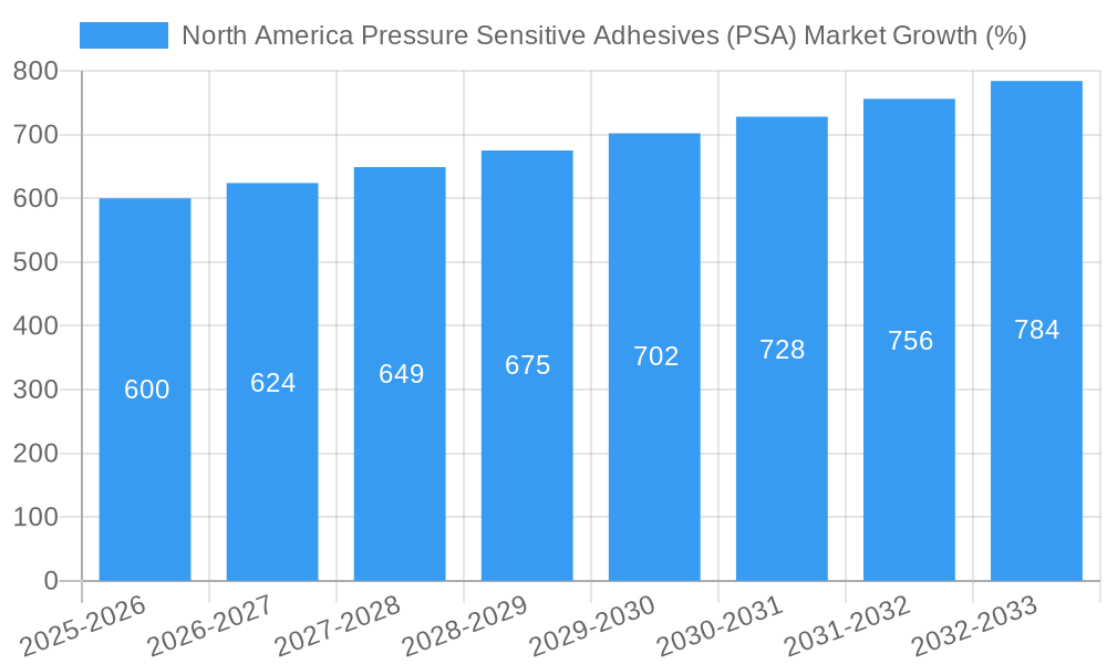 North America Pressure Sensitive Adhesives (PSA) Market Growth