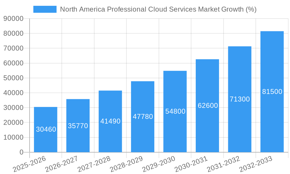 North America Professional Cloud Services Market Growth