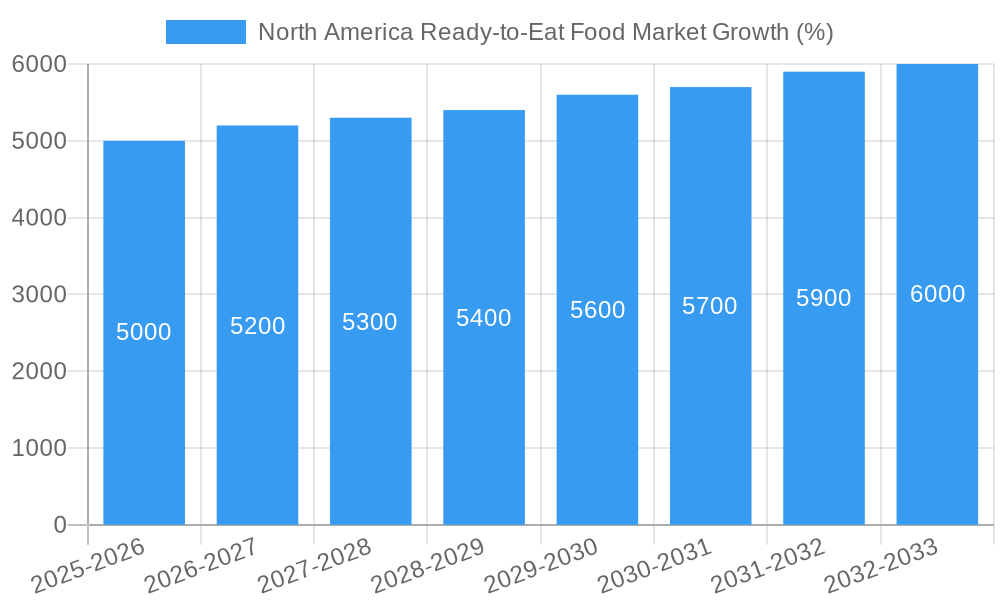 North America Ready-to-Eat Food Market Growth