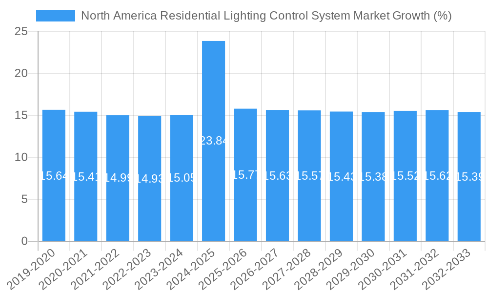North America Residential Lighting Control System Market Growth