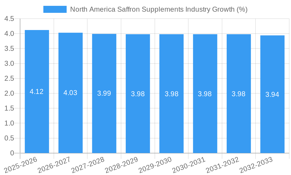 North America Saffron Supplements Industry Growth