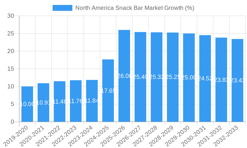 North America Snack Bar Market Growth