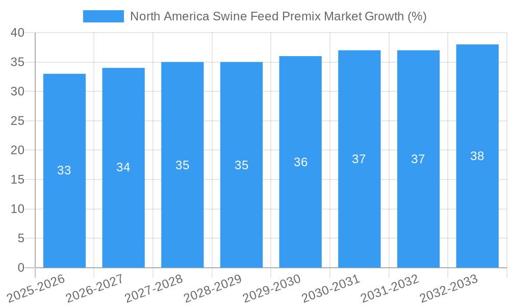 North America Swine Feed Premix Market Growth